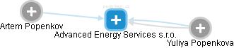 Advanced Energy Services s.r.o. - náhled vizuálního zobrazení vztahů obchodního rejstříku