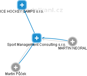 Sport Management Consulting s.r.o. - náhled vizuálního zobrazení vztahů obchodního rejstříku