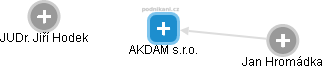 AKDAM s.r.o. - náhled vizuálního zobrazení vztahů obchodního rejstříku