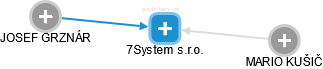 7System s.r.o. - náhled vizuálního zobrazení vztahů obchodního rejstříku