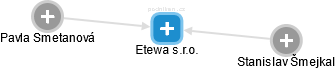 Etewa s.r.o. - náhled vizuálního zobrazení vztahů obchodního rejstříku