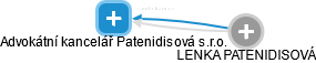 Advokátní kancelář Patenidisová s.r.o. - náhled vizuálního zobrazení vztahů obchodního rejstříku