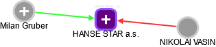 HANSE STAR a.s. - náhled vizuálního zobrazení vztahů obchodního rejstříku