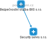 Security servis s.r.o. - náhled vizuálního zobrazení vztahů obchodního rejstříku