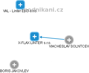 X-FLAX LINTER s.r.o. - náhled vizuálního zobrazení vztahů obchodního rejstříku