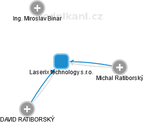 Laserix technology s.r.o. - náhled vizuálního zobrazení vztahů obchodního rejstříku