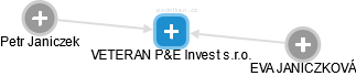 VETERAN P&E Invest s.r.o. - náhled vizuálního zobrazení vztahů obchodního rejstříku