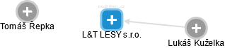 L&T LESY s.r.o. - náhled vizuálního zobrazení vztahů obchodního rejstříku