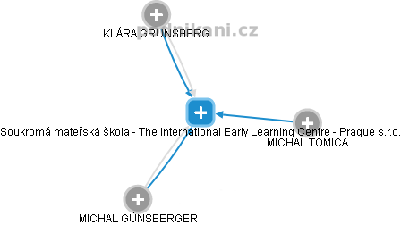 Soukromá mateřská škola - The International Early Learning Centre - Prague s.r.o. - náhled vizuálního zobrazení vztahů obchodního rejstříku