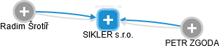 SIKLER s.r.o. - náhled vizuálního zobrazení vztahů obchodního rejstříku