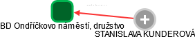 BD Ondříčkovo náměstí, družstvo - náhled vizuálního zobrazení vztahů obchodního rejstříku