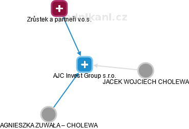 AJC Invest Group s.r.o. - náhled vizuálního zobrazení vztahů obchodního rejstříku