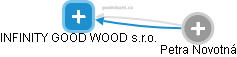 INFINITY GOOD WOOD s.r.o. - náhled vizuálního zobrazení vztahů obchodního rejstříku