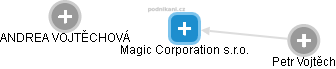 Magic Corporation s.r.o. - náhled vizuálního zobrazení vztahů obchodního rejstříku