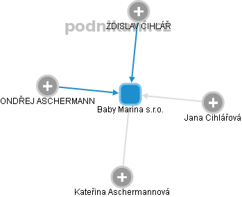 Baby Marina s.r.o. - náhled vizuálního zobrazení vztahů obchodního rejstříku
