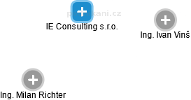 IE Consulting s.r.o. - náhled vizuálního zobrazení vztahů obchodního rejstříku