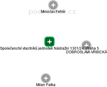 Společenství vlastníků jednotek Nádražní 1301/24, Praha 5 - náhled vizuálního zobrazení vztahů obchodního rejstříku