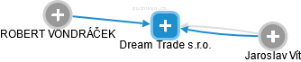 Dream Trade s.r.o. - náhled vizuálního zobrazení vztahů obchodního rejstříku