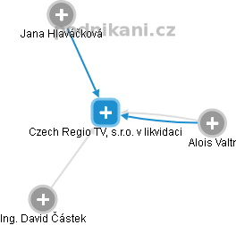 Czech Regio TV, s.r.o. v likvidaci - náhled vizuálního zobrazení vztahů obchodního rejstříku