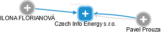 Czech Info Energy s.r.o. - náhled vizuálního zobrazení vztahů obchodního rejstříku