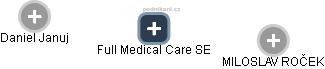 Full Medical Care SE - náhled vizuálního zobrazení vztahů obchodního rejstříku