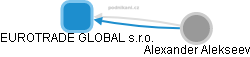 EUROTRADE GLOBAL s.r.o. - náhled vizuálního zobrazení vztahů obchodního rejstříku