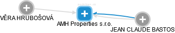 AMH Properties s.r.o. - náhled vizuálního zobrazení vztahů obchodního rejstříku