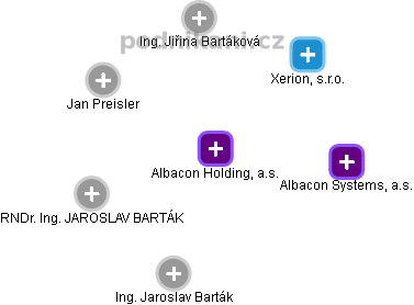 Albacon Holding, a.s. - náhled vizuálního zobrazení vztahů obchodního rejstříku