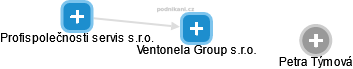 Ventonela Group s.r.o. - náhled vizuálního zobrazení vztahů obchodního rejstříku