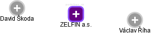ZELFIN a.s. - náhled vizuálního zobrazení vztahů obchodního rejstříku