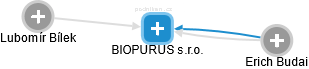 BIOPURUS s.r.o. - náhled vizuálního zobrazení vztahů obchodního rejstříku