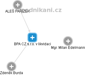 BPA CZ s.r.o. v likvidaci - náhled vizuálního zobrazení vztahů obchodního rejstříku
