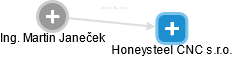 Honeysteel CNC s.r.o. - náhled vizuálního zobrazení vztahů obchodního rejstříku