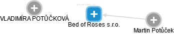 Bed of Roses s.r.o. - náhled vizuálního zobrazení vztahů obchodního rejstříku