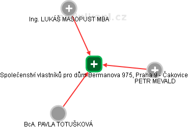 Společenství vlastníků pro dům Bermanova 975, Praha 9 - Čakovice - náhled vizuálního zobrazení vztahů obchodního rejstříku