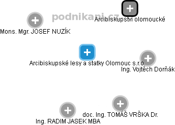 Arcibiskupské lesy a statky Olomouc s.r.o. - náhled vizuálního zobrazení vztahů obchodního rejstříku