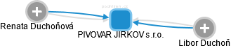 PIVOVAR JIRKOV s.r.o. - náhled vizuálního zobrazení vztahů obchodního rejstříku