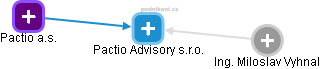 Pactio Advisory s.r.o. - náhled vizuálního zobrazení vztahů obchodního rejstříku