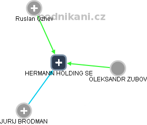 HERMANN HOLDING SE - náhled vizuálního zobrazení vztahů obchodního rejstříku