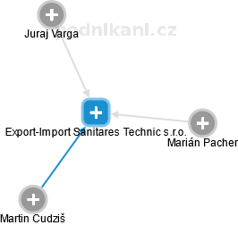 Export-Import Sanitares Technic s.r.o. - náhled vizuálního zobrazení vztahů obchodního rejstříku