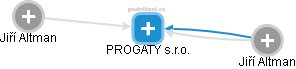 PROGATY s.r.o. - náhled vizuálního zobrazení vztahů obchodního rejstříku