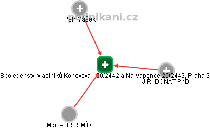 Společenství vlastníků Koněvova 150/2442 a Na Vápence 25/2443, Praha 3 - náhled vizuálního zobrazení vztahů obchodního rejstříku