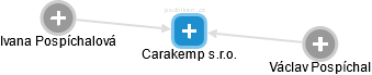 Carakemp s.r.o. - náhled vizuálního zobrazení vztahů obchodního rejstříku