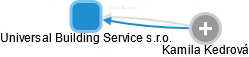 Universal Building Service s.r.o. - náhled vizuálního zobrazení vztahů obchodního rejstříku