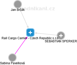 Rail Cargo Carrier - Czech Republic s.r.o. - náhled vizuálního zobrazení vztahů obchodního rejstříku