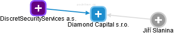 Diamond Capital s.r.o. - náhled vizuálního zobrazení vztahů obchodního rejstříku