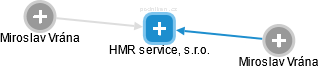 HMR service, s.r.o. - náhled vizuálního zobrazení vztahů obchodního rejstříku