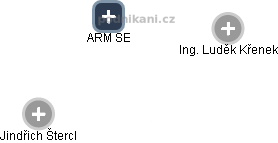 ARM SE - náhled vizuálního zobrazení vztahů obchodního rejstříku