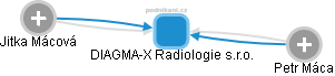 DIAGMA-X Radiologie s.r.o. - náhled vizuálního zobrazení vztahů obchodního rejstříku