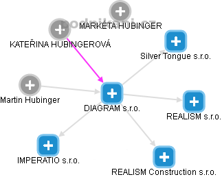 DIAGRAM s.r.o. - náhled vizuálního zobrazení vztahů obchodního rejstříku